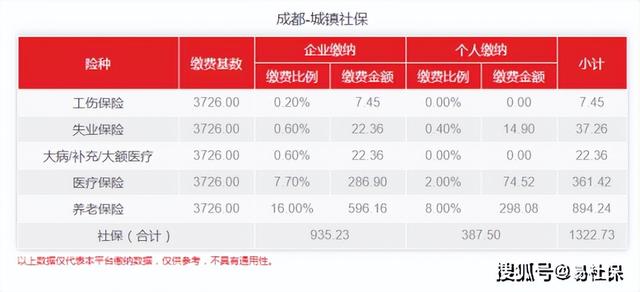 2022年4月成都最新社保费用更新！你的个人社保费用是多少？