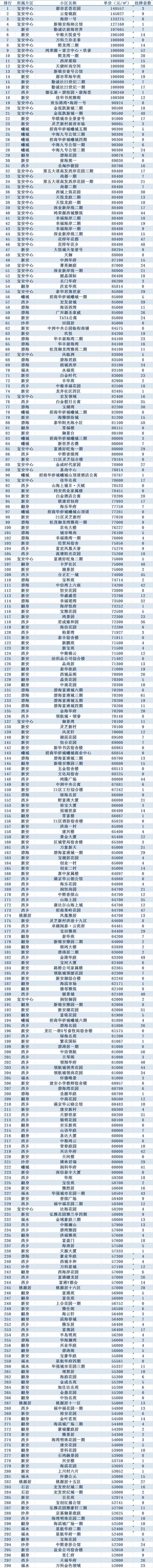 深圳市宝安区房价排行出炉！宝安区300个最贵小区全名单来了！