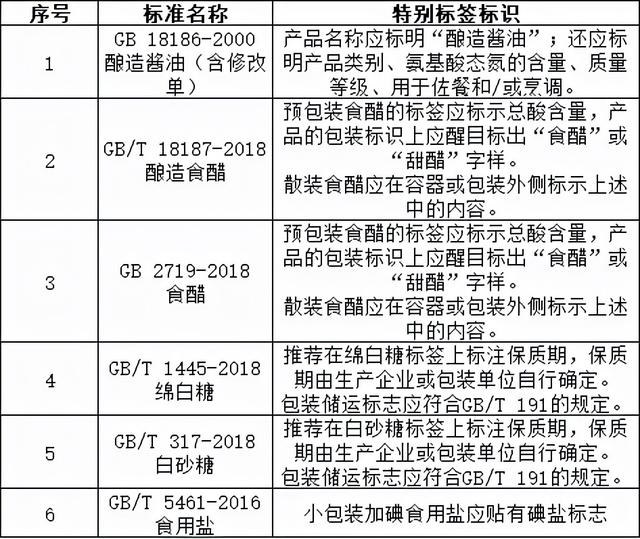 食品的标签标识，除了GB 7718和GB 28050外，你还得注意哪些？
