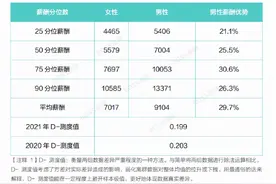 BOSS直聘：高收入职业女性占比提升，女性多上一年学平均薪酬提高6.6%图片