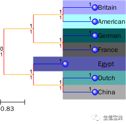ETE构建、绘制进化树