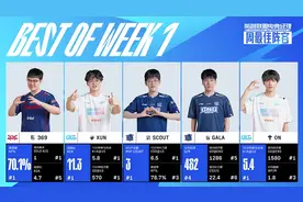 LPL夏季赛第一周最佳阵容出炉：BLG战队Xun包揽最佳打野及MVP！图片