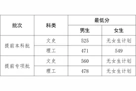2022年中央司法警官学院提前批在滇政治考察面试体检及最低分数线图片