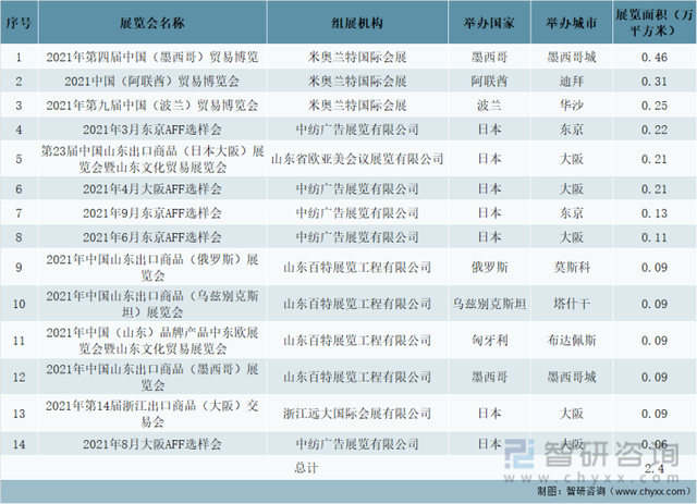 2021中国会展行业发展现状及未来发展趋势分析:行业迎来全面复苏