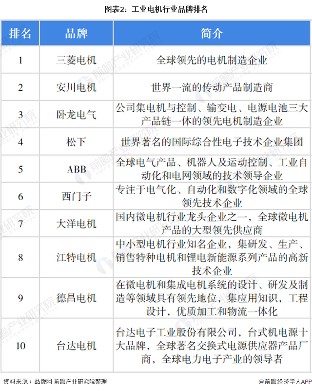 「行业深度」洞察2021:中国工业电机行业竞争格局及市场份额分析