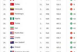 中国男篮世界排名第27位图片