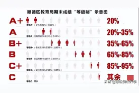 期末考试与其关注等级，不如关注校排名图片