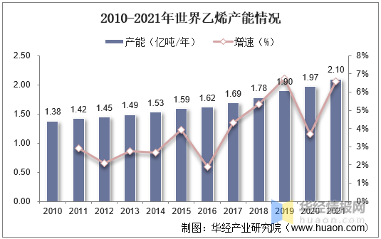 2021年乙烯产能、供需现状、市场竞争格局及重点企业分析