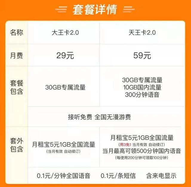 从1元1GB“日租宝”到5元1GB“月租宝”，大王卡涨价了吗？
