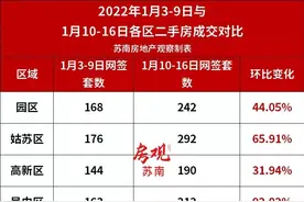 全面爆发式上涨！苏州二手房成交大涨6成！楼市拐点已来？图片