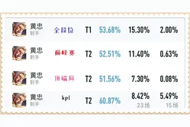 王者荣耀：为什么黄忠的数据这么强？如何出装可以让他变得更强呢图片