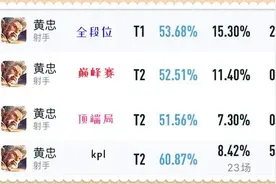 王者荣耀：为什么黄忠的数据这么强？如何出装可以让他变得更强呢图片