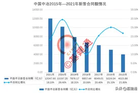 中国中冶1.2万亿再创历史新高！贡献最多的二级单位都有谁？图片
