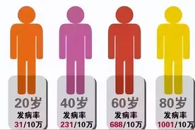 医生公布身体年龄计算器，对照看一下，你的身体是不是“老”了？图片