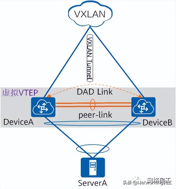 什么是M-LAG?为什么需要M-LAG?插图25 什么是M-LAG?为什么需要M-LAG?