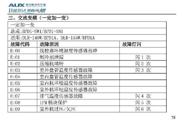 奥克斯空调代码大全，带你了解奥克斯空调