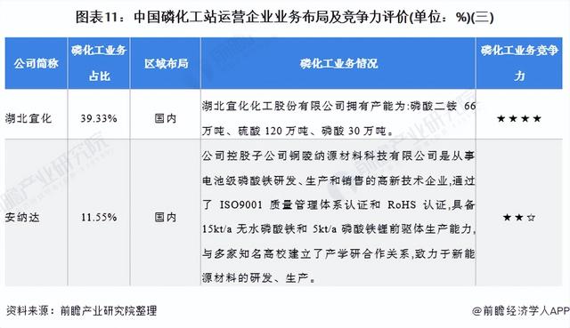 「行业深度」洞察2022:中国磷化工行业竞争格局及市场份额分析