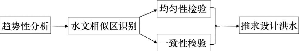 长江上游支流区域洪水频率分析插图3 长江上游支流区域洪水频率分析