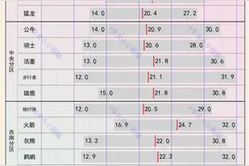 NBA罚球和犯规分布：湖人场均21个罚球20个犯规，真没哨吗？图片