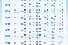 最高气温29℃！湖北将迎来近期气温高点 冷空气阻断升温过程图片