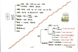 博士爸爸手绘新概念英语1-4册笔记导图，形象好记！孩子总考第一图片