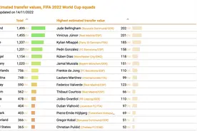 世界杯32队总身价高达150亿欧！英格兰14.99亿欧列第一，球员身价贝林厄姆夺魁图片