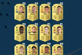 FIFA23潜力值TOP15：姆巴佩95居首 哈兰德94图片