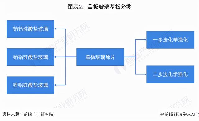 2022年中国电子玻璃行业细分市场现状及发展趋势分析 市场大有可为