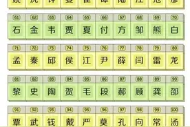 中国百家姓汇总，你的姓氏排多少呢？图片