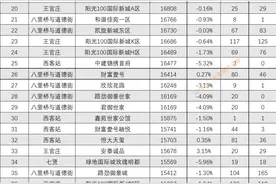 济南西部各小区房价排名来了！卖得最贵、最好的都是谁？图片