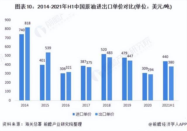 深度分析!十张图了解2021年中国原油行业市场现状及进出口情况