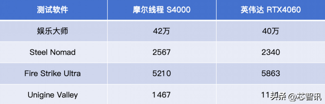 摩尔线程S90曝光，性能对标RTX4060