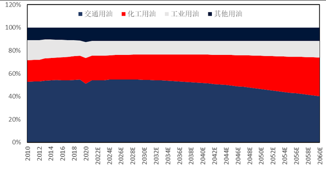 ʯҵо2022-2060ȫйԭչ