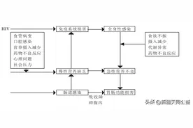 艾滋病感染者需要了解的营养知识图片