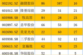 A股：37只底部放量、高换手率个股一览表图片