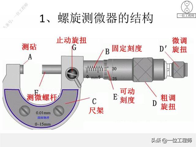 螺旋测微器精确到0.01mm，为什么叫千分尺？28页内容图解正确读数