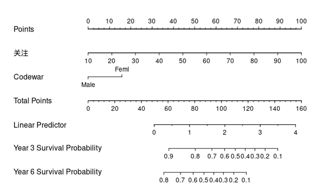 R資料分析：生存分析的列線圖的理解與繪製詳細教程