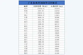 经济发达？贫富悬殊？广东的经济秘密到底在哪里？图片