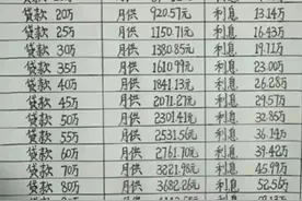 不看不知道，一看吓一跳！贷款买房的利息居然这么高！图片