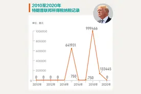 特朗普的报税单有多少秘密？多年纳税“0”美元，他是真有钱吗？图片