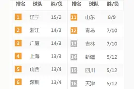 CBA积分榜，浙江第二山西第五，北京首钢掉出八强，广东四战三败图片