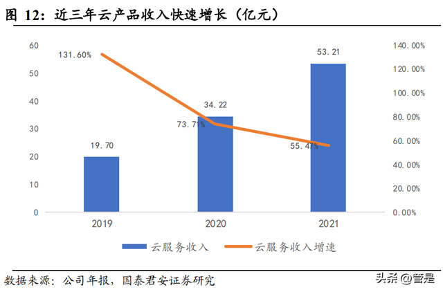 用友网络研究报告:企业级服务龙头,乘云之风腾飞