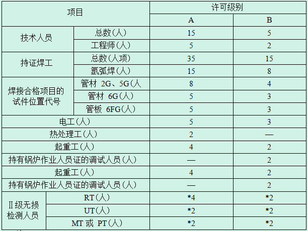 锅炉安装（含修理、改造）资质有哪些级别？有什么要求？