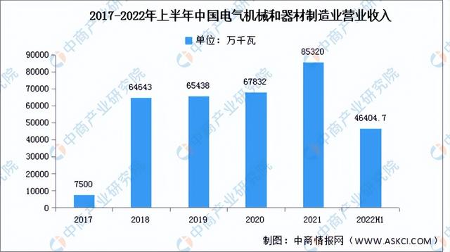 2022年中国电气机械行业产业链上中下游市场分析
