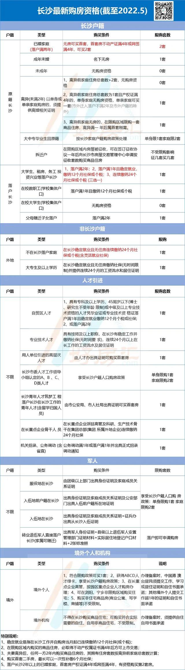 网签4年可买二套！长沙最新购房资格汇总！落户方式有这些