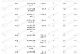 2022河南省考这些岗位报名人数最多(截止02月20日14点)图片