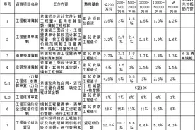 全国30个省市工程造价咨询收费参考（汇总版）图片