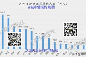 北京16区人口密度大对比，各区域吸引力强弱，一目了然图片