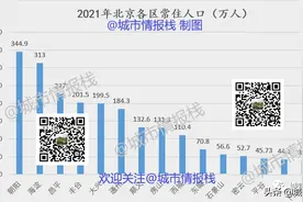 北京16区人口密度大对比，各区域吸引力强弱，一目了然图片