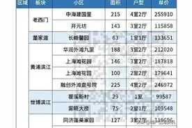 16区全了！上海最新二手房价行情图片